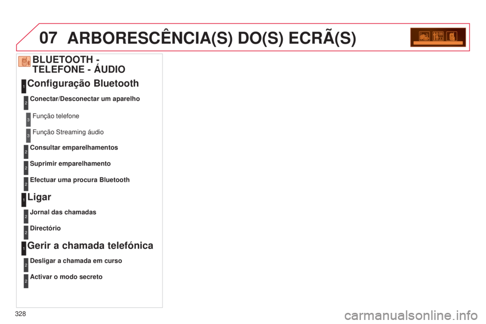 CITROEN C5 2015  Manual do condutor (in Portuguese) 07
328
C5_pt_Chap11c_rd45_ed01_2014
ARBORESCêNCIA(S) DO(S) ECRÃ(S)
Configuração Bluetooth
Ligar
Gerir a chamada telefónicaBLUETOOTH -  
TELEFONE - ÁUDIO
Conectar/Desconectar um aparelho
Jornal d