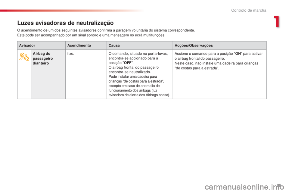 CITROEN C5 2015 Manual do condutor (in Portuguese) 33
C5_pt_Chap01_controle-de-marche_ed01-2014
Luzes avisadoras de neutralização
AvisadorAcendimentoCausa Acções/Observações
Airbag do
passageiro
dianteiro fixo.
O comando, situado no porta-luva CITROEN C5 2015 Manual do condutor (in Portuguese) 33
C5_pt_Chap01_controle-de-marche_ed01-2014
Luzes avisadoras de neutralização
AvisadorAcendimentoCausa Acções/Observações
Airbag do
passageiro
dianteiro fixo.
O comando, situado no porta-luva