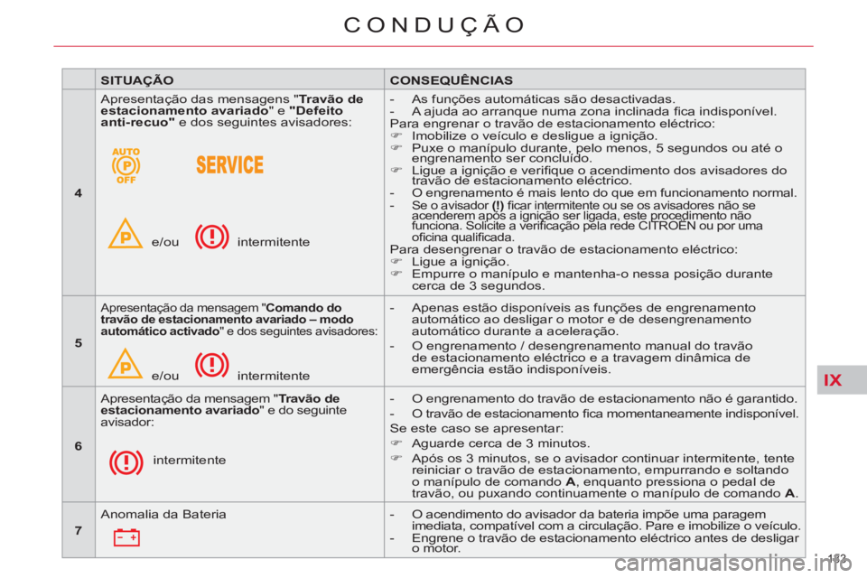 CITROEN C5 2014  Manual do condutor (in Portuguese) IX
133 
CONDUÇÃO
   
 
SITUAÇÃO 
 
   
 
CONSEQUÊNCIAS 
 
 
   
 
4  
   Apresentação das mensagens " Travão de 
estacionamento avariado 
" e  "Defeito 
anti-recuo" 
 e dos seguintes avisadore