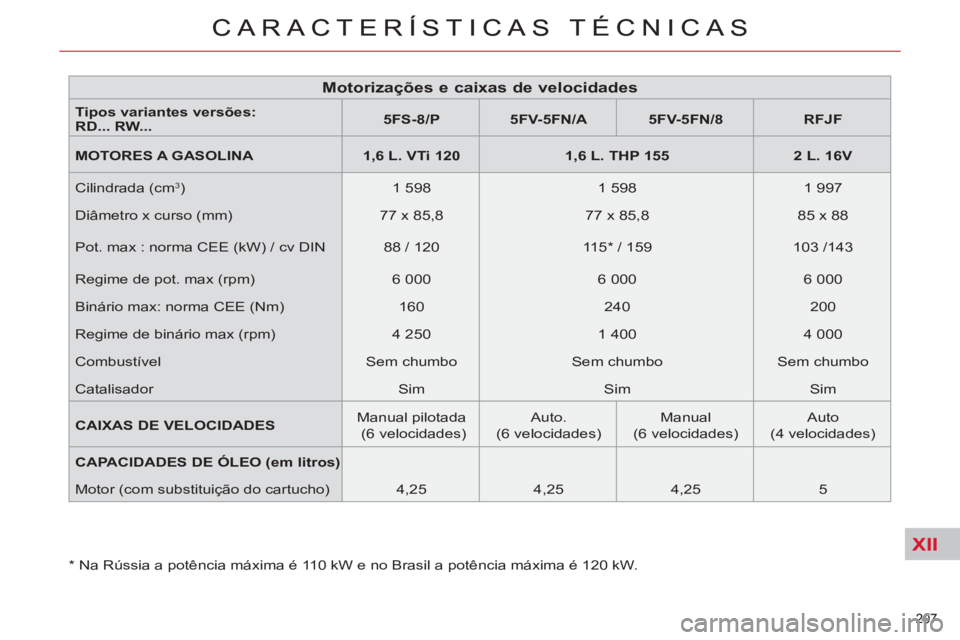 CITROEN C5 2014  Manual do condutor (in Portuguese) XII
207 
CARACTERÍSTICAS TÉCNICAS
   
*  
 Na Rússia a potência máxima é 110 kW e no Brasil a potência máxima é 120 kW.  
207 
CARACTERÍSTICAS TÉCNICAS
 
 
 
 
 
 
 
 
 
 
 
 
 
 
 
 
 
 
 