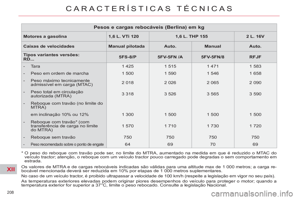 CITROEN C5 2014  Manual do condutor (in Portuguese) XII
208 
CARACTERÍSTICAS TÉCNICAS
*   
 
O peso do reboque com travão pode ser, no limite do MTRA, aumentado na medida em que é reduzido o MTAC do 
veículo tractor; atenção, o reboque com um ve