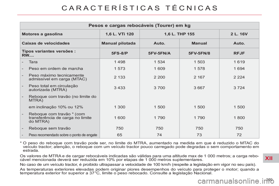CITROEN C5 2014 Manual do condutor (in Portuguese) XII
209
CARACTERÍSTICAS TÉCNICAS
Motores a gasolina
1,6 L. VTi 120
1,6 L. THP 155
2 L. 16V
Caixas de velocidades
Manual
pilotada
Auto.
CITROEN C5 2014 Manual do condutor (in Portuguese) XII
209
CARACTERÍSTICAS TÉCNICAS
Motores a gasolina
1,6 L. VTi 120
1,6 L. THP 155
2 L. 16V
Caixas de velocidades
Manual
pilotada
Auto.