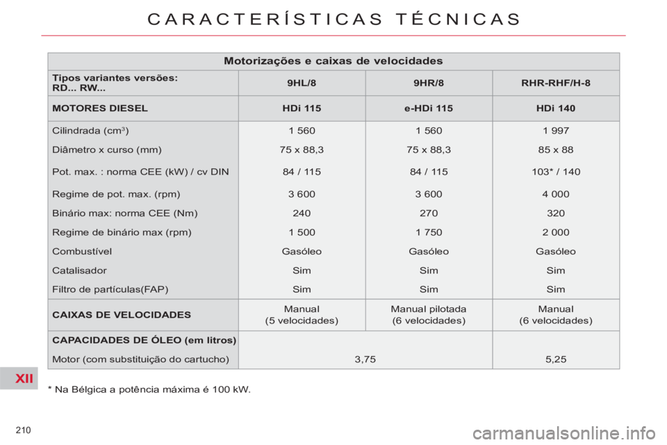 CITROEN C5 2014 Manual do condutor (in Portuguese) XII
210
CARACTERÍSTICAS TÉCNICAS
*
Na Bélgica a potência máxima é 100 kW.
Motorizações e caixas de velocidades
Tipos variantes versões:
CITROEN C5 2014 Manual do condutor (in Portuguese) XII
210
CARACTERÍSTICAS TÉCNICAS
*
Na Bélgica a potência máxima é 100 kW.
Motorizações e caixas de velocidades
Tipos variantes versões:
