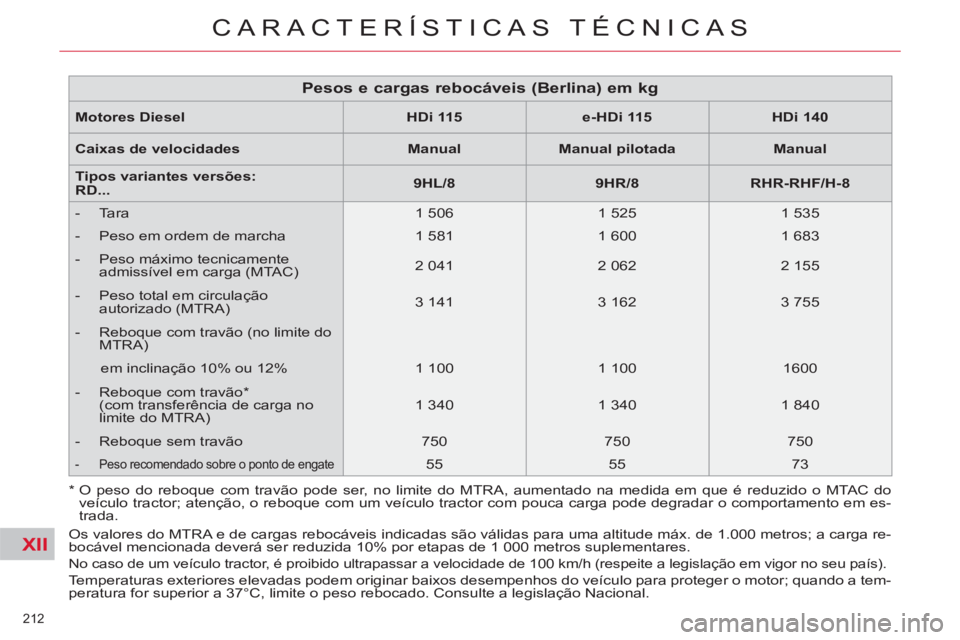 CITROEN C5 2014 Manual do condutor (in Portuguese) XII
212
CARACTERÍSTICAS TÉCNICAS
Os valores do MTRA e de cargas rebocáveis indicadas são válidas para uma altitude máx. de 1.000 metros; a carga re-
bocável mencionada deverá ser reduzida 1 CITROEN C5 2014 Manual do condutor (in Portuguese) XII
212
CARACTERÍSTICAS TÉCNICAS
Os valores do MTRA e de cargas rebocáveis indicadas são válidas para uma altitude máx. de 1.000 metros; a carga re-
bocável mencionada deverá ser reduzida 1