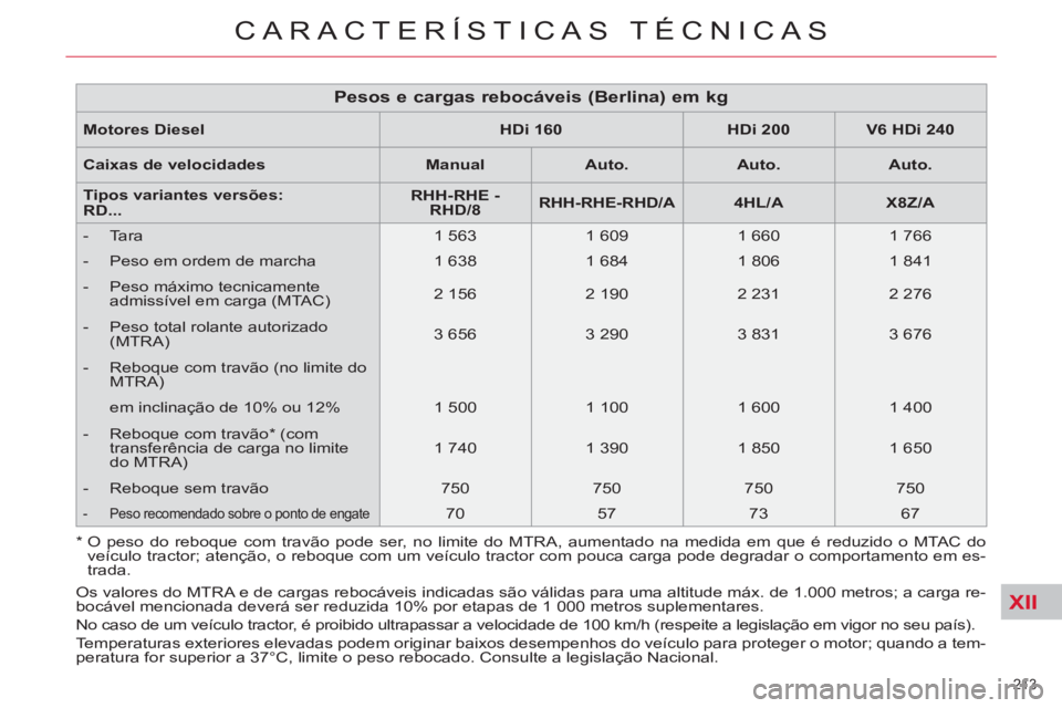 CITROEN C5 2014 Manual do condutor (in Portuguese) XII
213
CARACTERÍSTICAS TÉCNICAS
Motores Diesel
HDi 160
HDi 200
V6
HDi 240
Caixas de velocidades
Manual
Auto.
Auto.
Auto. CITROEN C5 2014 Manual do condutor (in Portuguese) XII
213
CARACTERÍSTICAS TÉCNICAS
Motores Diesel
HDi 160
HDi 200
V6
HDi 240
Caixas de velocidades
Manual
Auto.
Auto.
Auto.