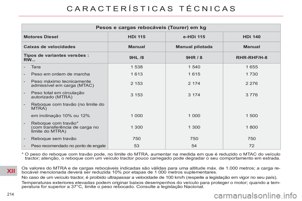 CITROEN C5 2014 Manual do condutor (in Portuguese) XII
214
CARACTERÍSTICAS TÉCNICAS
Motores Diesel
HDi 115
e-HDi 115
HDi 140
Caixas de velocidades
Manual
Manual pilotada
Manual
CITROEN C5 2014 Manual do condutor (in Portuguese) XII
214
CARACTERÍSTICAS TÉCNICAS
Motores Diesel
HDi 115
e-HDi 115
HDi 140
Caixas de velocidades
Manual
Manual pilotada
Manual