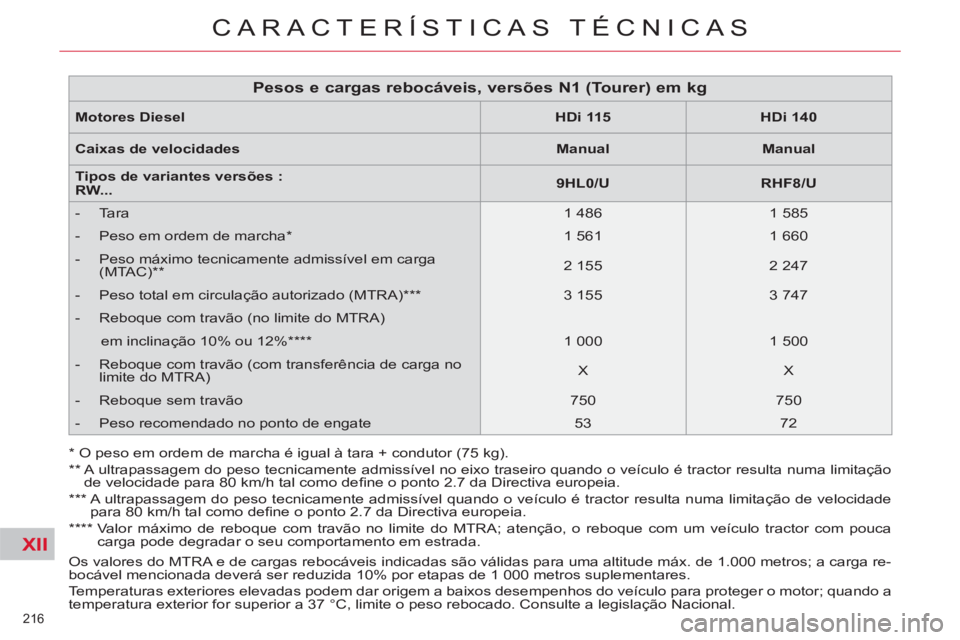 CITROEN C5 2014 Manual do condutor (in Portuguese) XII
216
CARACTERÍSTICAS TÉCNICAS
Os valores do MTRA e de cargas rebocáveis indicadas são válidas para uma altitude máx. de 1.000 metros; a carga re-
bocável mencionada deverá ser reduzida 1 CITROEN C5 2014 Manual do condutor (in Portuguese) XII
216
CARACTERÍSTICAS TÉCNICAS
Os valores do MTRA e de cargas rebocáveis indicadas são válidas para uma altitude máx. de 1.000 metros; a carga re-
bocável mencionada deverá ser reduzida 1