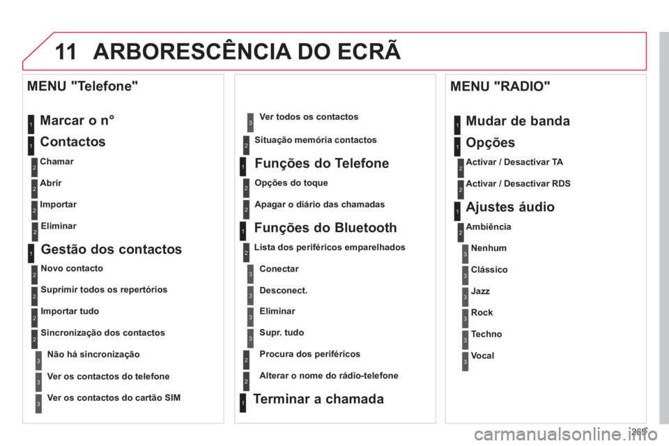 CITROEN C5 2014  Manual do condutor (in Portuguese) 269
11ARBORESCÊNCIA DO ECRÃ 
  Marcar o n°
   
Contactos 
 
 
Chamar 
 
   
Abrir  
   
Importar  
 
 
MENU "Telefone"
1
2
2
2
1
2
2
2
2
1
2
3
3
3
2
2
2
1
1
1
3
3
3
2
3
2
2
31
2
2
1
1
3
3
3
3
3
3
2