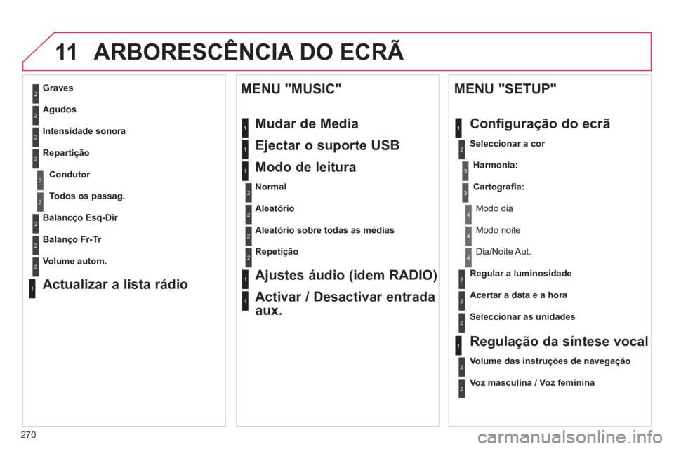 CITROEN C5 2014  Manual do condutor (in Portuguese) 270
11ARBORESCÊNCIA DO ECRÃ 
2
3
3
1
4
2
2
1
4
4
2
2
1
1
1
2
1
1
2
2
2
2
2
2
2
3
3
2
2
2
1
Aleatório sobre todas as médias  
Repeti
ção
Ajustes áudio (idem RADIO)
Activar / Desactivar entrada 
