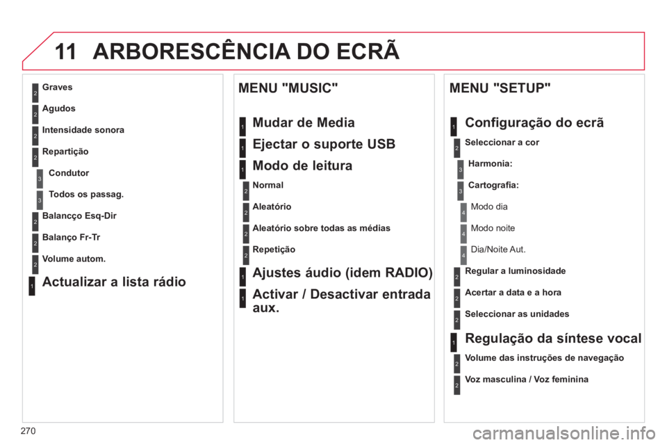 CITROEN C5 2014 Manual do condutor (in Portuguese) 270
11ARBORESCÊNCIA DO ECRÃ
2
3
3
1
4
2
2
1
4
4
2
2
1
1
1
2
1
1
2
2
2
2
2
2
2
3
3
2
2
2
1
Aleatório sobre todas as médias
Repeti
ção
Ajustes áudio (idem RADIO)
Activar / Desactivar entrada
CITROEN C5 2014 Manual do condutor (in Portuguese) 270
11ARBORESCÊNCIA DO ECRÃ
2
3
3
1
4
2
2
1
4
4
2
2
1
1
1
2
1
1
2
2
2
2
2
2
2
3
3
2
2
2
1
Aleatório sobre todas as médias
Repeti
ção
Ajustes áudio (idem RADIO)
Activar / Desactivar entrada