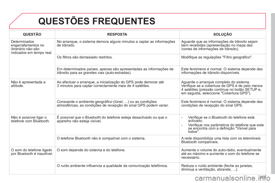 CITROEN C5 2014  Manual do condutor (in Portuguese) 273
QUESTÕES FREQUENTES 
QUESTÃO RESPOSTASOLUÇÃO
  D
eterminados engarrafamentos no 
itinerário não sãoindicados em tempo real.No arranque, o sistema demora alguns minutos a captar as in
forma�