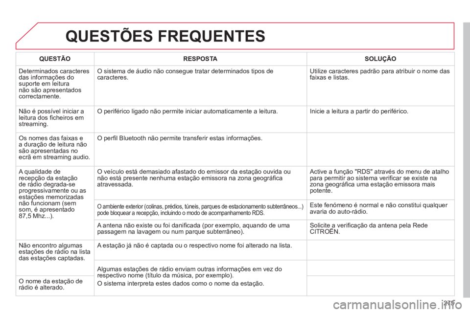 CITROEN C5 2014 Manual do condutor (in Portuguese) 275
QUESTÕES FREQUENTES
QUESTÃO RESPOSTASOLUÇÃO
D
eterminados caracteresdas informações do suporte em leitura não são apresentadoscorrectamente.
O sistema de áudio não consegue tratar de CITROEN C5 2014 Manual do condutor (in Portuguese) 275
QUESTÕES FREQUENTES
QUESTÃO RESPOSTASOLUÇÃO
D
eterminados caracteresdas informações do suporte em leitura não são apresentadoscorrectamente.
O sistema de áudio não consegue tratar de