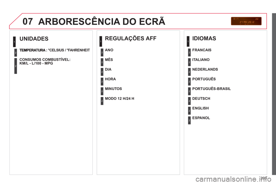 CITROEN C5 2014 Manual do condutor (in Portuguese) 293
07
UNIDADES
°CELSIUS / °FAHRENHEIT
CONSUMOS COMBUSTÍVEL:
KM/L - L/100 - MPG
1
2
2
ARBORESCÊNCIA DO ECRÃ
REGULAÇÕES AFF
MÊS
DIA
HOR
A
MINUTOS
CITROEN C5 2014 Manual do condutor (in Portuguese) 293
07
UNIDADES
°CELSIUS / °FAHRENHEIT
CONSUMOS COMBUSTÍVEL:
KM/L - L/100 - MPG
1
2
2
ARBORESCÊNCIA DO ECRÃ
REGULAÇÕES AFF
MÊS
DIA
HOR
A
MINUTOS