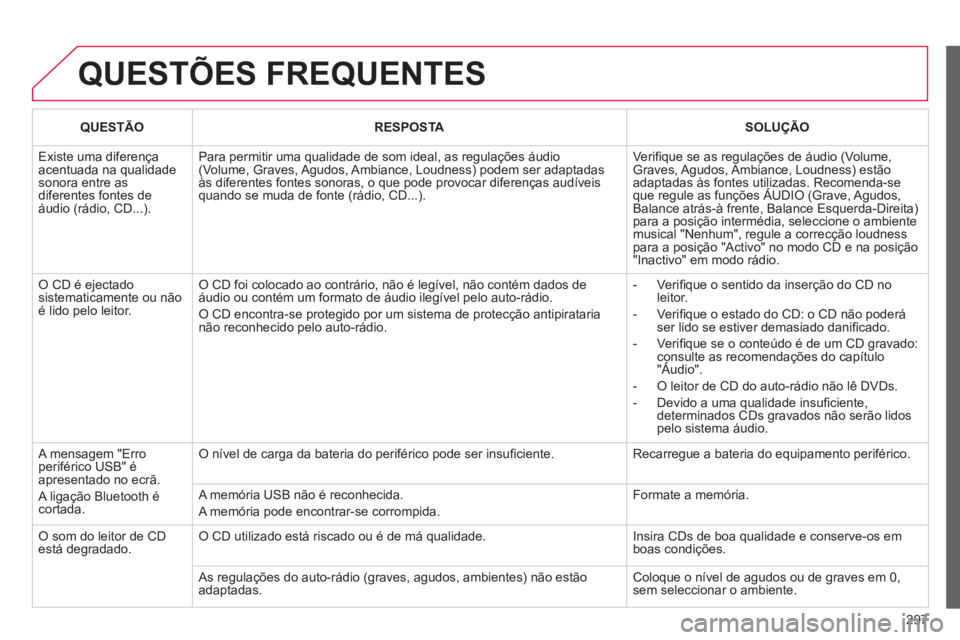 CITROEN C5 2014 Manual do condutor (in Portuguese) 297
QUESTÕES FREQUENTES
QUESTÃORESPOSTASOLUÇÃO
Existe uma diferença acentuada na qualidadesonora entre as diferentes fontes de áudio (rádio, CD...).
Para permitir uma qualidade de som ideal CITROEN C5 2014 Manual do condutor (in Portuguese) 297
QUESTÕES FREQUENTES
QUESTÃORESPOSTASOLUÇÃO
Existe uma diferença acentuada na qualidadesonora entre as diferentes fontes de áudio (rádio, CD...).
Para permitir uma qualidade de som ideal