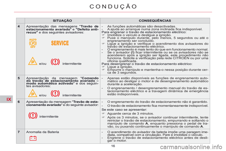 CITROEN C5 2014  Manual do condutor (in Portuguese) IX
16
CONDUÇÃO
   
 
SITUAÇÃO 
 
   
 
CONSEQUÊNCIAS 
 
 
   
 
4 
 
  Apresentação das mensagens " Travão de 
estacionamento avariado 
" e  "Defeito anti-
recuo" 
 e dos seguintes avisadores: