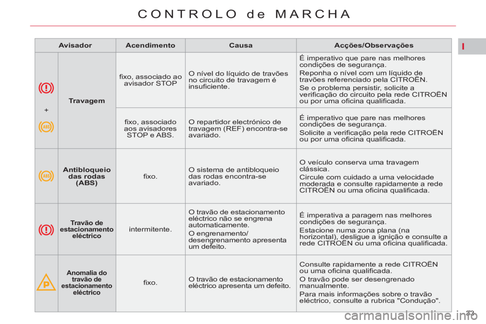 CITROEN C5 2014  Manual do condutor (in Portuguese) I
33 
CONTROLO de MARCHA
   
 
 
   
 
Travagem 
 
    
ﬁ xo, associado ao 
avisador STOP    O nível do líquido de travões 
no circuito de travagem é 
insuﬁ ciente.   É imperativo que pare na