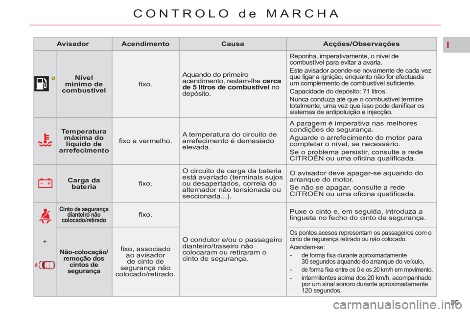 CITROEN C5 2014  Manual do condutor (in Portuguese) I
35 
CONTROLO de MARCHA
   
 
Avisador 
 
   
 
Acendimento 
 
   
 
Causa 
 
   
 
Acções/Observações 
 
 
   
 
    
 
Nível 
mínimo de 
combustível 
 
    
ﬁ xo.    Aquando do primeiro 
a