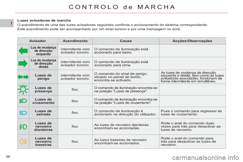 CITROEN C5 2014  Manual do condutor (in Portuguese) I
36
CONTROLO de MARCHA
   
 
    
 
Luzes de 
nevoeiro 
 
 
dianteiras 
 
    
ﬁ xo.    As luzes de nevoeiro dianteiras 
encontram-se accionadas.   Rode o anel do comando duas 
vezes para trás par