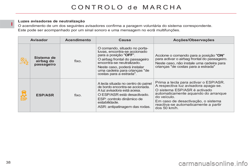 CITROEN C5 2014  Manual do condutor (in Portuguese) I
38
CONTROLO de MARCHA
   
 
 
 
 
 
 
 
 
 
Luzes avisadoras de neutralização 
  O acendimento de um dos seguintes avisadores conﬁ rma a paragem voluntária do sistema correspondente.  
Este pod