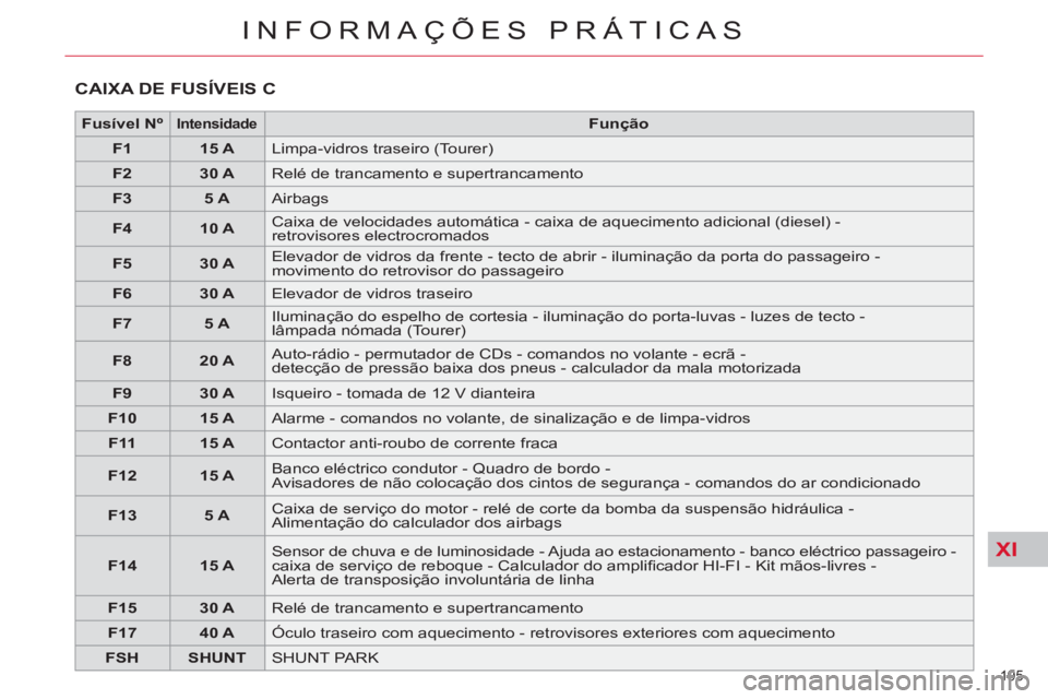 CITROEN C5 2012  Manual do condutor (in Portuguese) XI
195 
INFORMAÇÕES PRÁTICAS
  CAIXA DE FUSÍVEIS C 
 
 
 
Fusível Nº 
 
  
 
 
Intensidade 
 
  
 
 
Função 
 
 
   
 
F1 
 
   
 
15 A 
 
  Limpa-vidros traseiro (Tourer) 
   
 
F2 
 
   
 
3