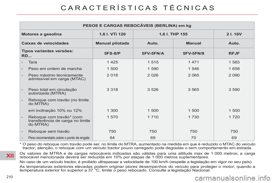 CITROEN C5 2012 Manual do condutor (in Portuguese) XII
210
CARACTERÍSTICAS TÉCNICAS
PESOS E CARGAS REBOCÁVEIS (BERLINA) em kg
Motores a gasolina
1,6 l. VTi 120
1,6 l. THP 155
2 l. 16V
Caixas de velocidad CITROEN C5 2012 Manual do condutor (in Portuguese) XII
210
CARACTERÍSTICAS TÉCNICAS
PESOS E CARGAS REBOCÁVEIS (BERLINA) em kg
Motores a gasolina
1,6 l. VTi 120
1,6 l. THP 155
2 l. 16V
Caixas de velocidad