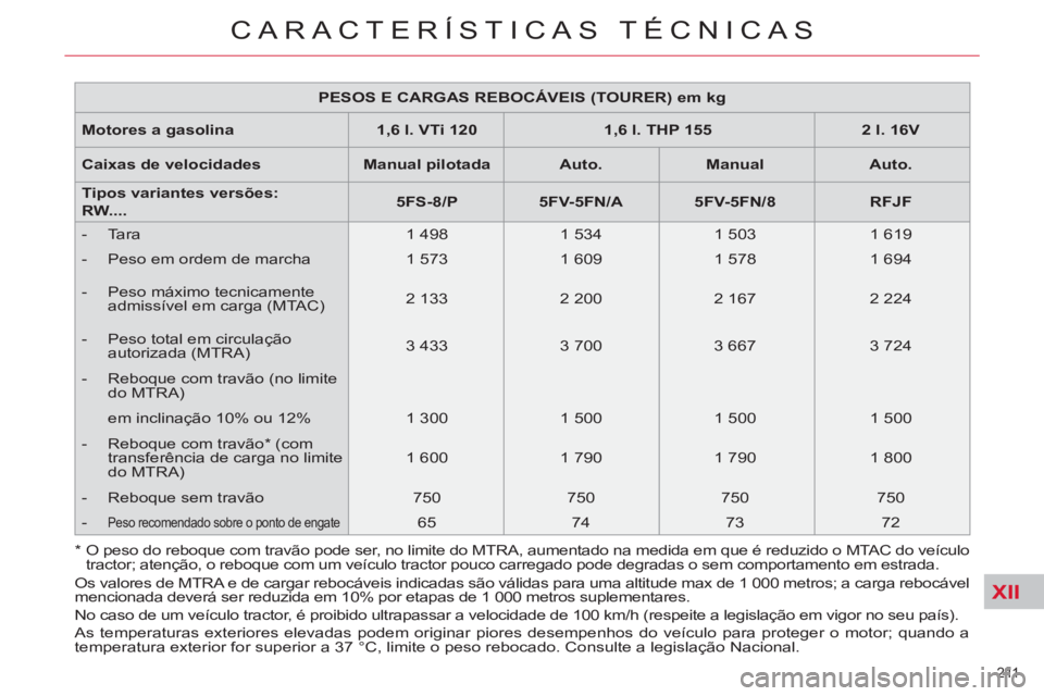 CITROEN C5 2012 Manual do condutor (in Portuguese) XII
211
CARACTERÍSTICAS TÉCNICAS
PESOS E CARGAS REBOCÁVEIS (TOURER) em kg
Motores a gasolina
1,6 l. VTi 120
1,6 l. THP 155
2 l. 16V
Caixas de velocidade CITROEN C5 2012 Manual do condutor (in Portuguese) XII
211
CARACTERÍSTICAS TÉCNICAS
PESOS E CARGAS REBOCÁVEIS (TOURER) em kg
Motores a gasolina
1,6 l. VTi 120
1,6 l. THP 155
2 l. 16V
Caixas de velocidade