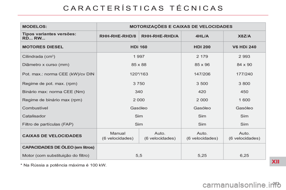 CITROEN C5 2012 Manual do condutor (in Portuguese) XII
213
CARACTERÍSTICAS TÉCNICAS
MODELOS:
MOTORIZAÇÕES E CAIXAS DE VELOCIDADES
Tipos variantes versões:
RD... RW...
RHH-RHE-RHD/8
RHH-RHE-RHD/A
4HL/A CITROEN C5 2012 Manual do condutor (in Portuguese) XII
213
CARACTERÍSTICAS TÉCNICAS
MODELOS:
MOTORIZAÇÕES E CAIXAS DE VELOCIDADES
Tipos variantes versões:
RD... RW...
RHH-RHE-RHD/8
RHH-RHE-RHD/A
4HL/A