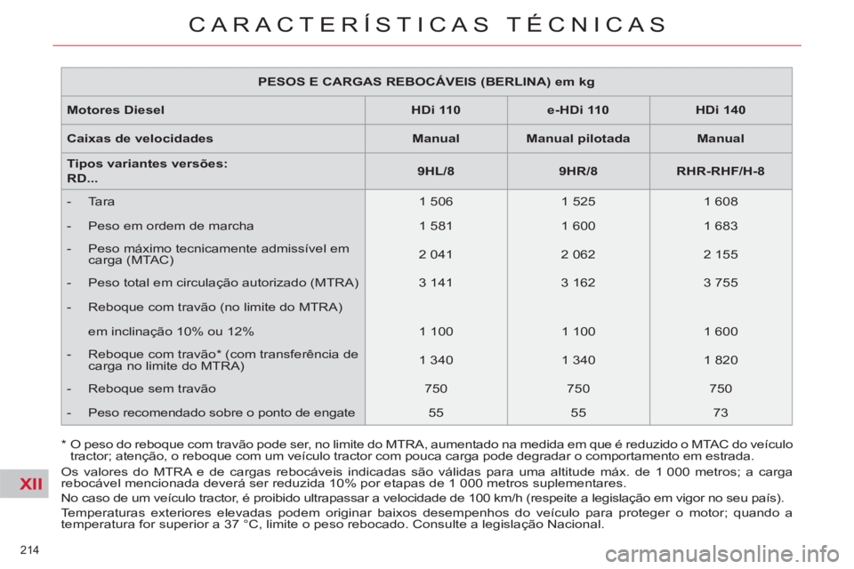 CITROEN C5 2012 Manual do condutor (in Portuguese) XII
214
CARACTERÍSTICAS TÉCNICAS
PESOS E CARGAS REBOCÁVEIS (BERLINA) em kg
Motores Diesel
HDi 110
e-HDi 110
HDi 140
Caixas de velocidades
Manual CITROEN C5 2012 Manual do condutor (in Portuguese) XII
214
CARACTERÍSTICAS TÉCNICAS
PESOS E CARGAS REBOCÁVEIS (BERLINA) em kg
Motores Diesel
HDi 110
e-HDi 110
HDi 140
Caixas de velocidades
Manual