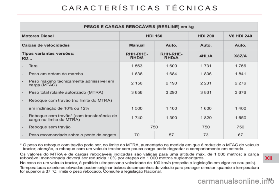 CITROEN C5 2012 Manual do condutor (in Portuguese) XII
215
CARACTERÍSTICAS TÉCNICAS
PESOS E CARGAS REBOCÁVEIS (BERLINE) em kg
Motores Diesel
HDi 160
HDi 200
V6 HDi 240
Caixas de velocidades
Manua CITROEN C5 2012 Manual do condutor (in Portuguese) XII
215
CARACTERÍSTICAS TÉCNICAS
PESOS E CARGAS REBOCÁVEIS (BERLINE) em kg
Motores Diesel
HDi 160
HDi 200
V6 HDi 240
Caixas de velocidades
Manua