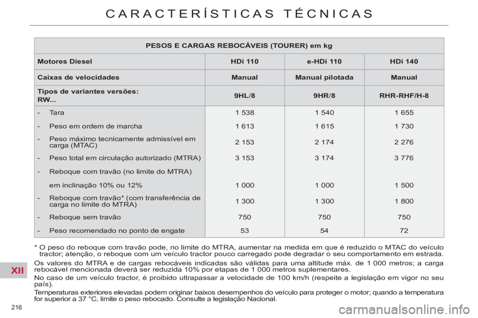 CITROEN C5 2012 Manual do condutor (in Portuguese) XII
216
CARACTERÍSTICAS TÉCNICAS
PESOS E CARGAS REBOCÁVEIS (TOURER) em kg
Motores Diesel
HDi 110
e-HDi 110
HDi 140
Caixas de velocidades
Manual
CITROEN C5 2012 Manual do condutor (in Portuguese) XII
216
CARACTERÍSTICAS TÉCNICAS
PESOS E CARGAS REBOCÁVEIS (TOURER) em kg
Motores Diesel
HDi 110
e-HDi 110
HDi 140
Caixas de velocidades
Manual