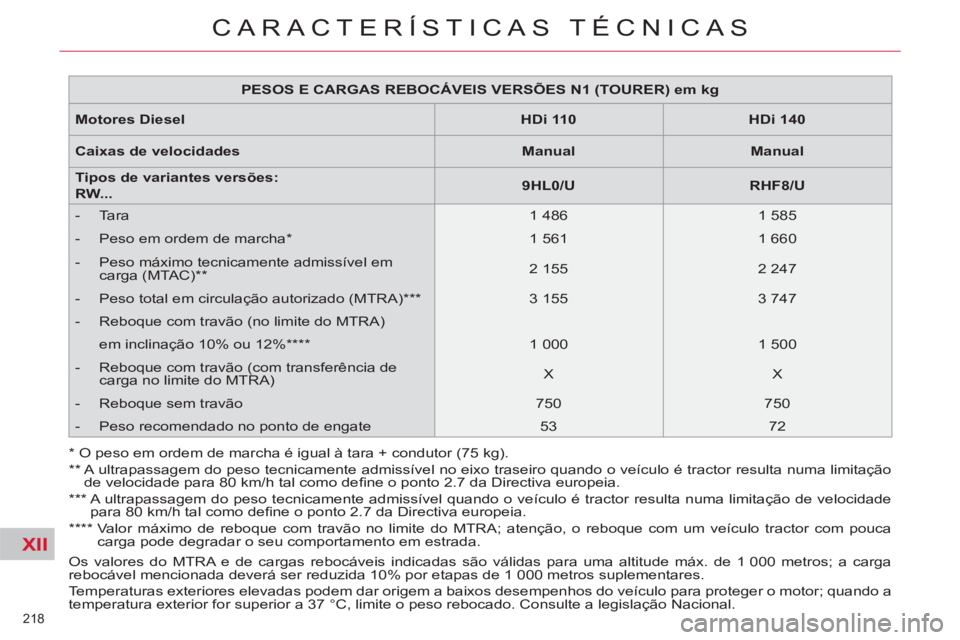 CITROEN C5 2012 Manual do condutor (in Portuguese) XII
218
CARACTERÍSTICAS TÉCNICAS
Os valores do MTRA e de cargas rebocáveis indicadas são válidas para uma altitude máx. de 1 000 metros; a carga
rebocável mencionada deverá ser reduzida 10 CITROEN C5 2012 Manual do condutor (in Portuguese) XII
218
CARACTERÍSTICAS TÉCNICAS
Os valores do MTRA e de cargas rebocáveis indicadas são válidas para uma altitude máx. de 1 000 metros; a carga
rebocável mencionada deverá ser reduzida 10