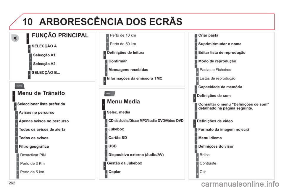 CITROEN C5 2012  Manual do condutor (in Portuguese) 262
10
MEDIA
TRAFFIC
  ARBORESCÊNCIA DOS ECRÃS 
 
 
 
 
 
 
 
 
 
 
 
 
 
FUNÇÃO PRINCIPAL 
 
 
SELECÇÃO A 
   
SELECÇÃO B...  
     
Selecção A1 
 
 
 
Selecção A2 
 
 
1
2
3
2
3
 
 
Menu