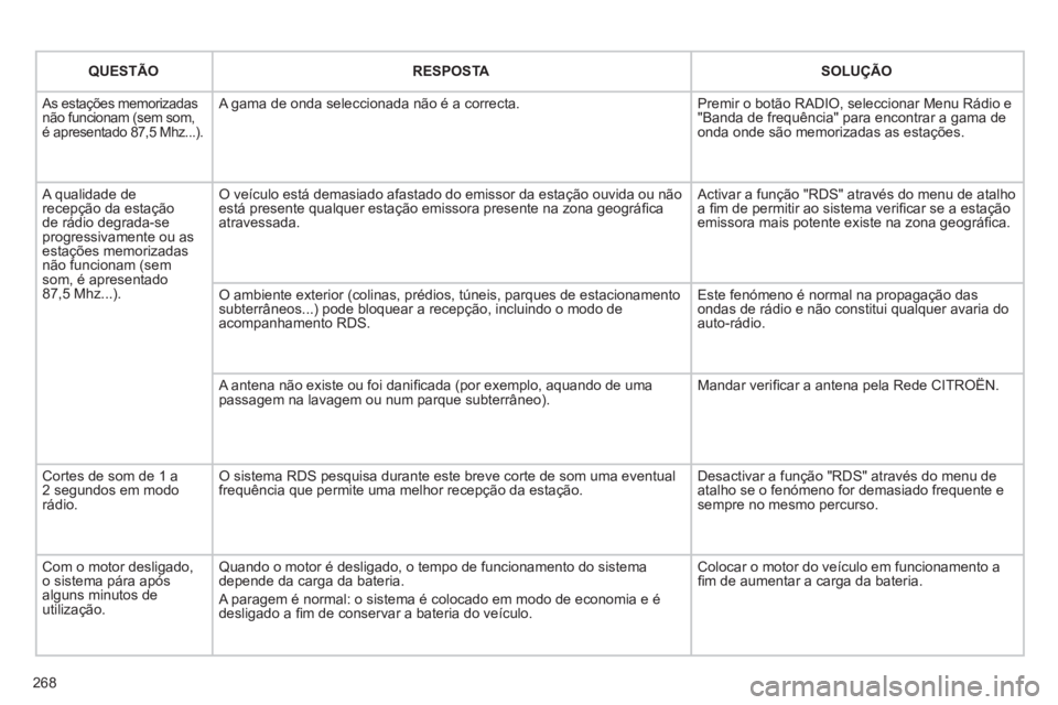 CITROEN C5 2012  Manual do condutor (in Portuguese) 268
    
QUESTÃO 
 
   
 
RESPOSTA 
 
   
 
SOLUÇÃO 
 
 
 
As estações memorizadas 
não funcionam (sem som, 
é apresentado 87,5 Mhz...).   A gama de onda seleccionada não é a correcta.   Prem