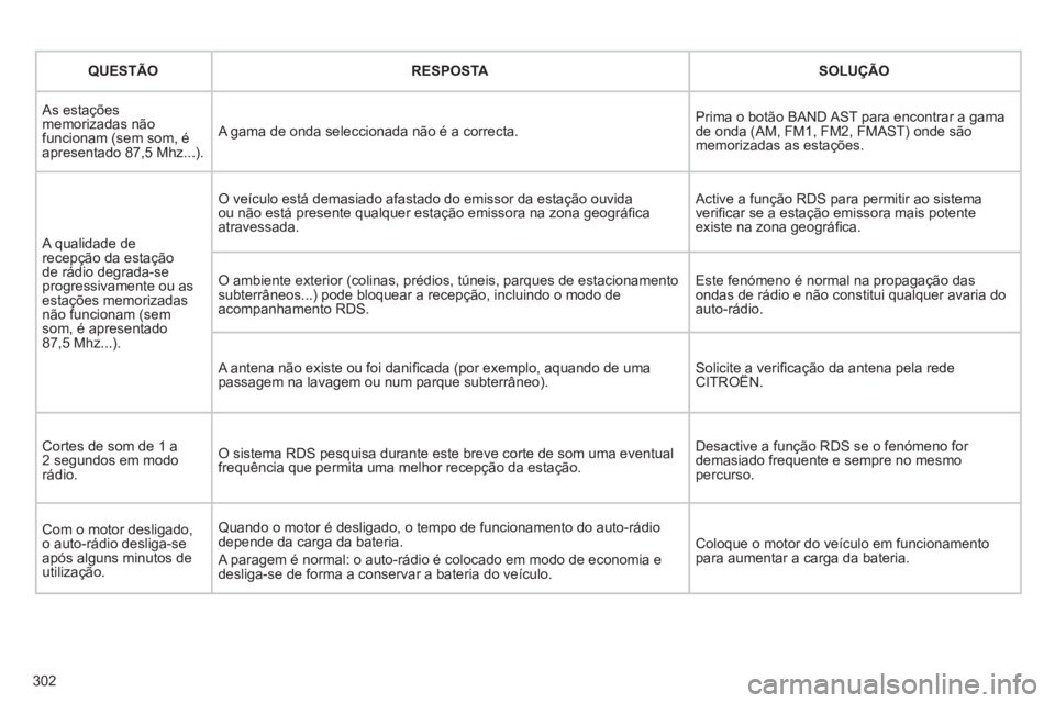 CITROEN C5 2012  Manual do condutor (in Portuguese) 302
   
 
QUESTÃO  
   
 
RESPOSTA  
   
 
SOLUÇÃO  
 
  As estações 
memorizadas não 
funcionam (sem som, é 
apresentado 87,5 Mhz...).   A gama de onda seleccionada não é a correcta.   Prima