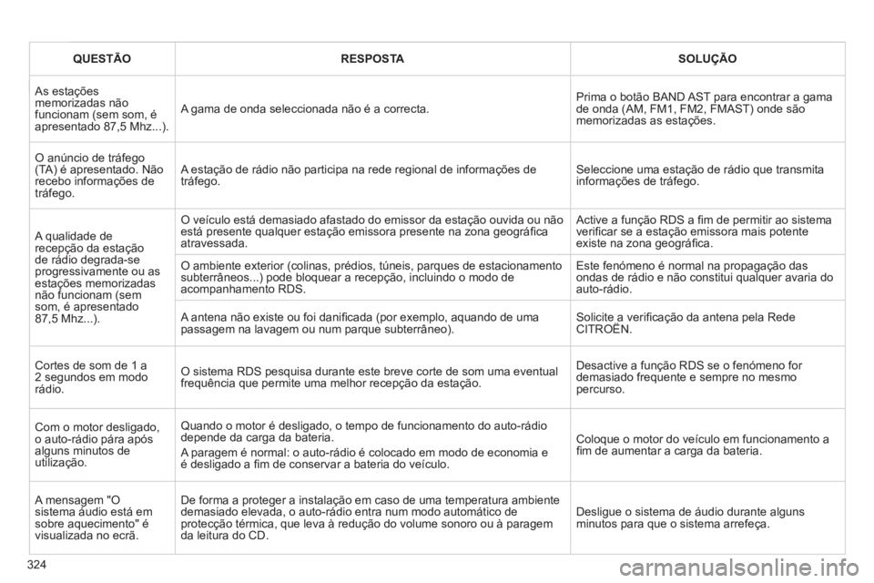 CITROEN C5 2012 Manual do condutor (in Portuguese) 324
QUESTÃO
RESPOSTA
SOLUÇÃO
As estações
memorizadas não
funcionam (sem som, é
apresentado 87,5 Mhz...). A gama de onda seleccionada não é a correcta. Pr CITROEN C5 2012 Manual do condutor (in Portuguese) 324
QUESTÃO
RESPOSTA
SOLUÇÃO
As estações
memorizadas não
funcionam (sem som, é
apresentado 87,5 Mhz...). A gama de onda seleccionada não é a correcta. Pr
