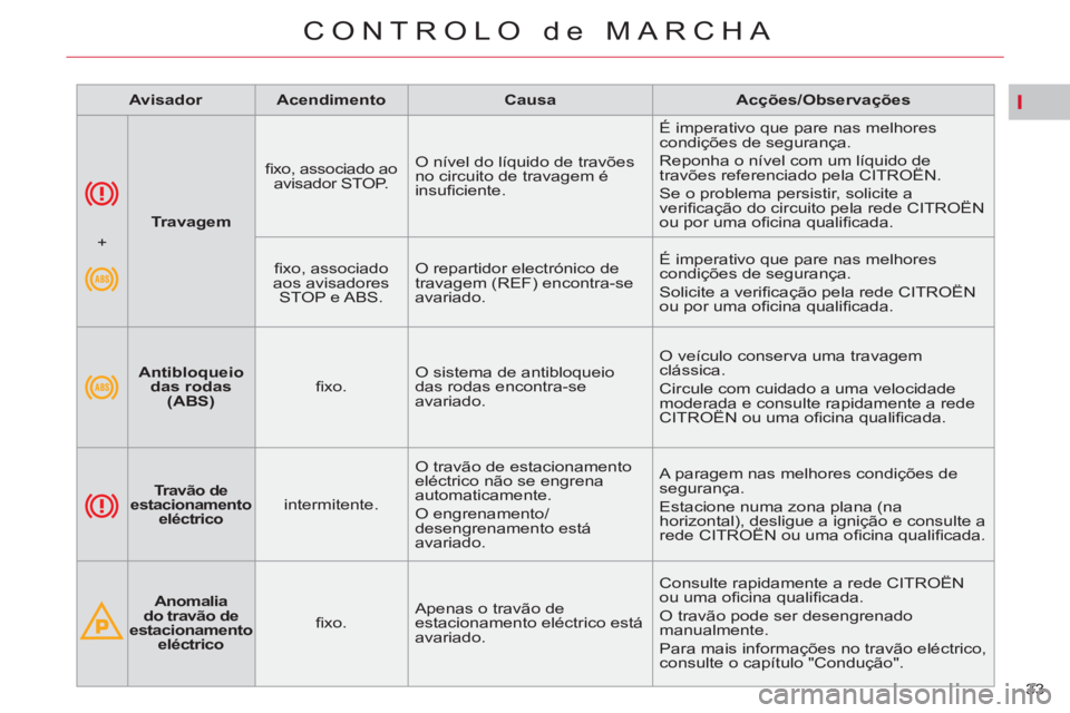 CITROEN C5 2012 Manual do condutor (in Portuguese) I
33
CONTROLO de MARCHA
Travagem
fi xo, associado ao
avisador STOP
. O nível do líquido de travões
no circuito de travagem é
insufi ciente. É imperativo que pare CITROEN C5 2012 Manual do condutor (in Portuguese) I
33
CONTROLO de MARCHA
Travagem
fi xo, associado ao
avisador STOP
. O nível do líquido de travões
no circuito de travagem é
insufi ciente. É imperativo que pare