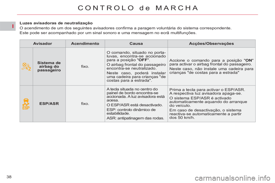 CITROEN C5 2012 Manual do condutor (in Portuguese) I
38
CONTROLO de MARCHA
Luzes avisadoras de neutralização
O acendimento de um dos seguintes avisadores confi rma a paragem voluntária do sistema correspondente.
Este pod CITROEN C5 2012 Manual do condutor (in Portuguese) I
38
CONTROLO de MARCHA
Luzes avisadoras de neutralização
O acendimento de um dos seguintes avisadores confi rma a paragem voluntária do sistema correspondente.
Este pod