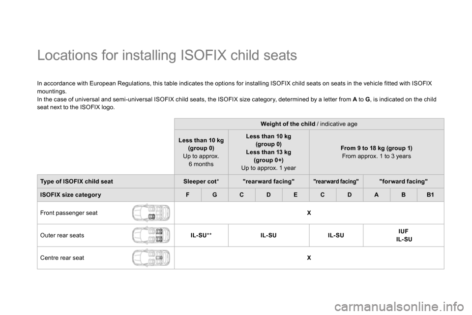 Citroen DS5 RHD 2014 1.G Owners Manual    
 
 
 
 
 
 
 
 
 
 
 
 
Locations for installing ISOFIX child seats  
 
 
In accordance with European Regulations, this table indicates the options for installing ISOFIX child seats on seats in th