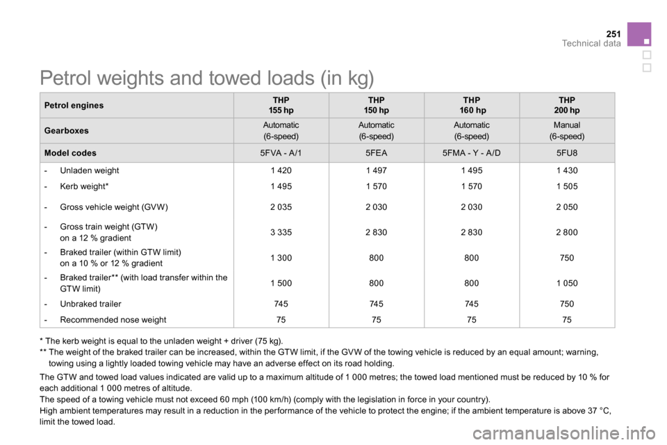 Citroen DS5 RHD 2014 1.G Service Manual 251Te c h n i c a l  d a t a
   
 
 
 
 
 
 
 
 
 
 
 
 
 
Petrol weights and towed loads (in kg)  
 
 
Petrol engines 
    
 
THP     
  1 
 
55 hp   
    
 
THP  
15 0 hp   
    
 
THP 
   
  160 
 