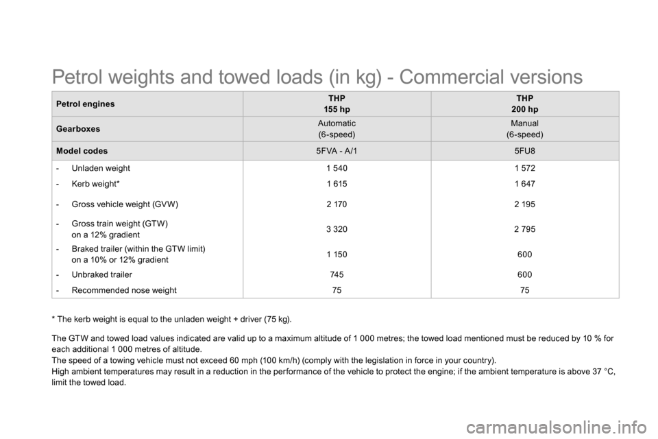 Citroen DS5 RHD 2014 1.G Service Manual    
* The kerb weight is equal to the unladen weight + driver (75 kg).      
Petrol engines 
    
 
THP  
155 hp 
 
    
 
THP  
200 hp 
 
 
   
Gearboxes 
    
Automatic  
(6-speed)     
Manual  
(6-