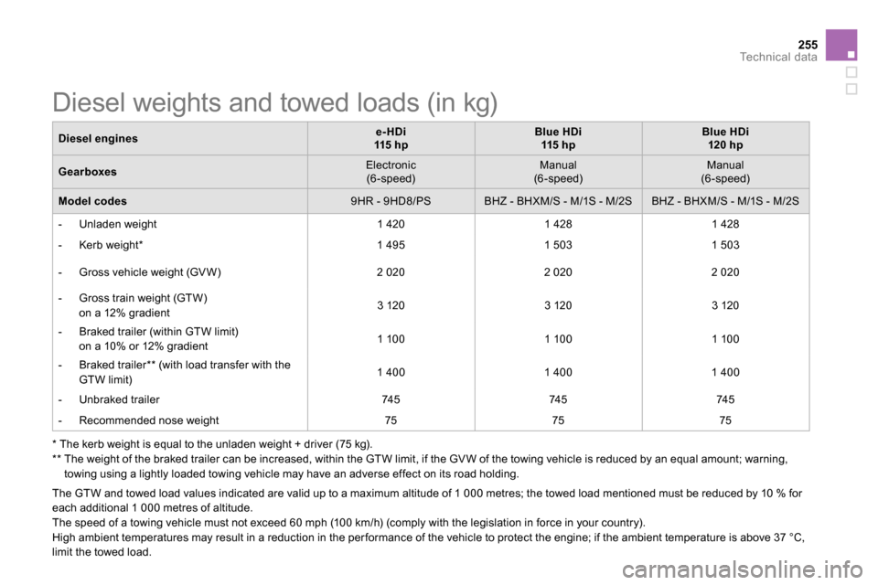 Citroen DS5 RHD 2014 1.G Service Manual 255Te c h n i c a l  d a t a
   
The GTW and towed load values indicated are valid up to a maximum altitude of 1 000 metres; the towed load mentioned must be reduced by 10 % for 
each additional 1 000