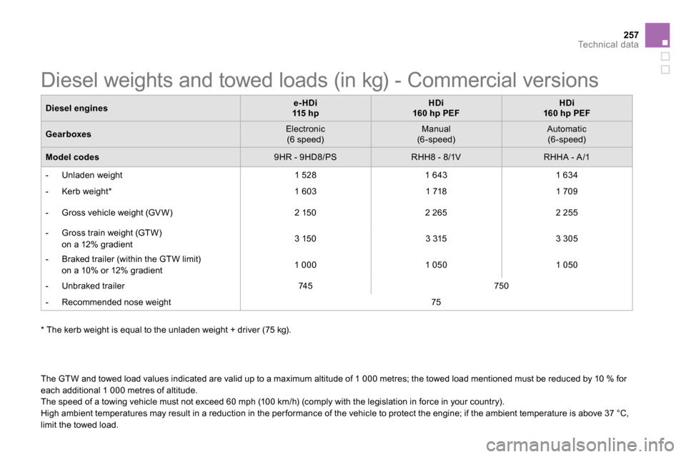 Citroen DS5 RHD 2014 1.G Service Manual 257Te c h n i c a l  d a t a
   
The GTW and towed load values indicated are valid up to a maximum altitude of 1 000 metres; the towed load mentioned must be reduced by 10 % for 
each additional 1 000