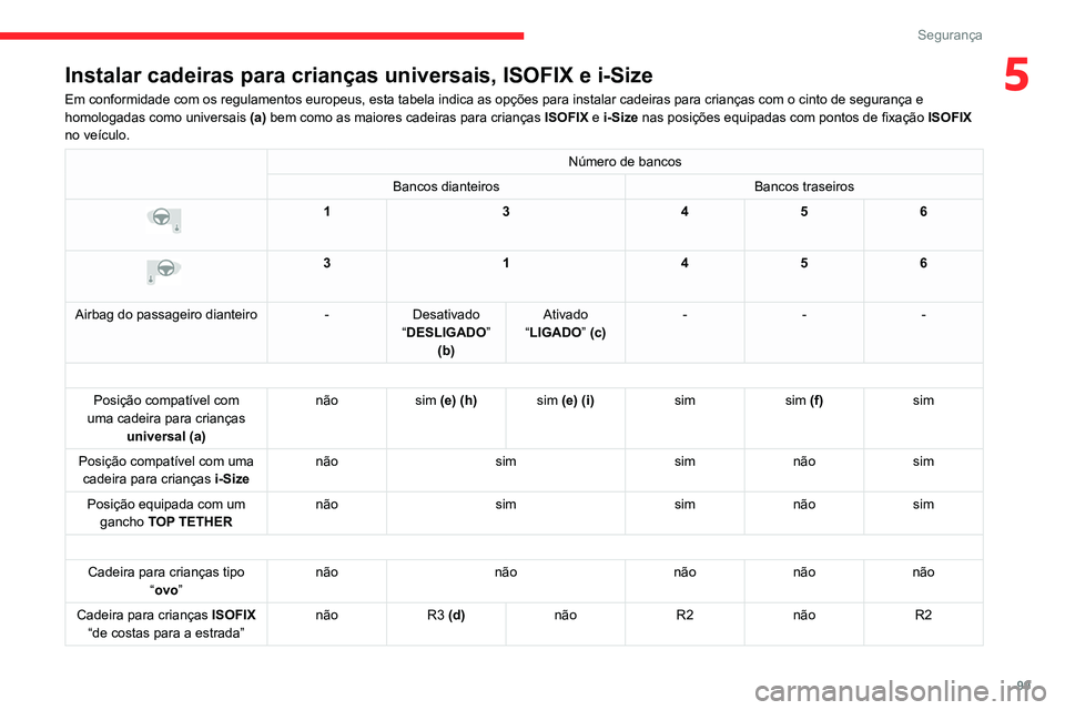CITROEN C5 AIRCROSS 2022  Manual do condutor (in Portuguese) 99
Segurança
5Instalar cadeiras para crianças universais, ISOFIX e i-Size
Em conformidade com os regulamentos europeus, esta tabela indica as opç\
ões para instalar cadeiras para crianças com o c