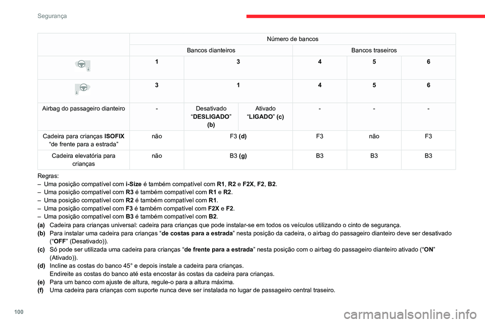 CITROEN C5 AIRCROSS 2022  Manual do condutor (in Portuguese) 100
Segurança
Número de bancos
Bancos dianteiros Bancos traseiros
 
 
13456
 
 
3 1456
Airbag do passageiro dianteiro -Desativado 
“DESLIGADO”  (b) Ativado 
“LIGADO” (c) -
--
Cadeira para cr