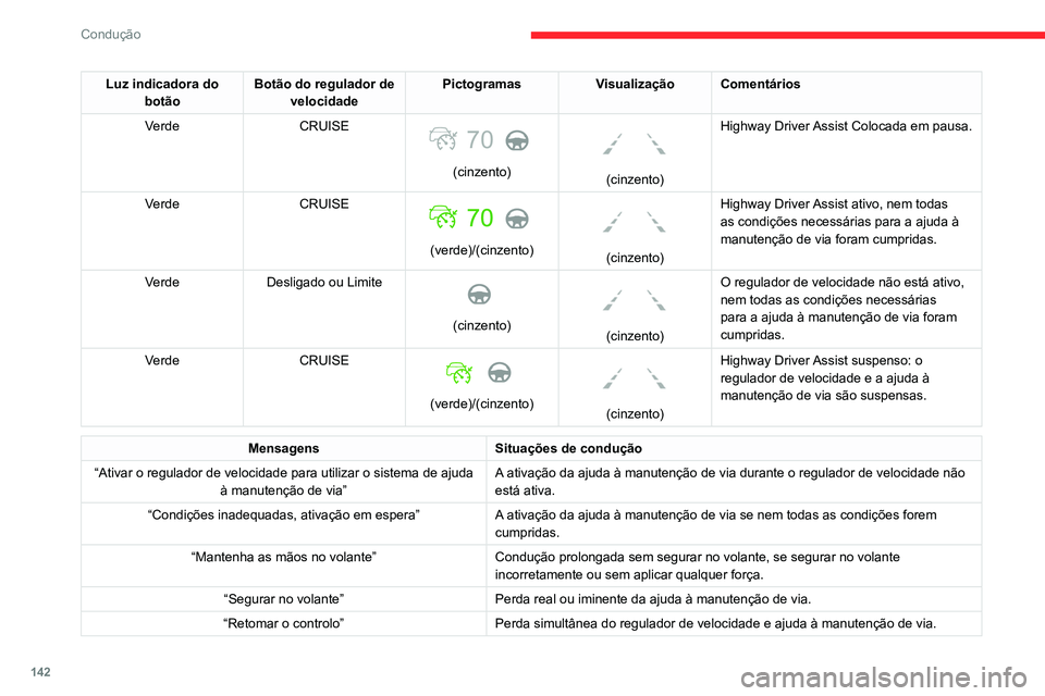 CITROEN C5 AIRCROSS 2022  Manual do condutor (in Portuguese) 142
Condução
Limites de funcionamento
O sistema de ajuda à manutenção de via 
pode emitir um alerta se o veículo estiver 
a circular numa faixa longa e a direito em piso 
liso, mesmo que o condu