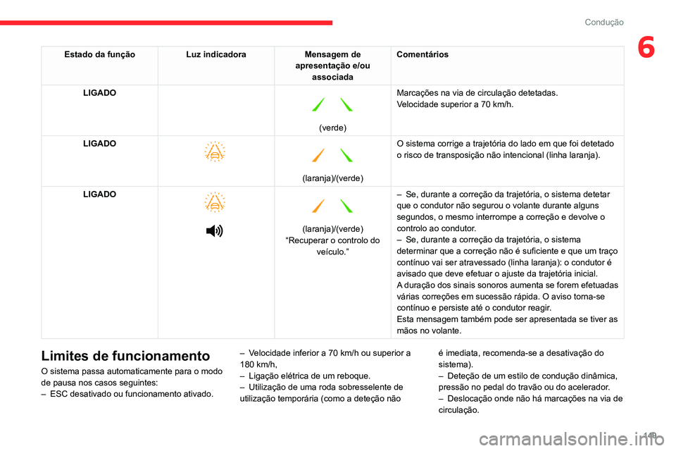 CITROEN C5 AIRCROSS 2022  Manual do condutor (in Portuguese) 149
Condução
6Estado da funçãoLuz indicadoraMensagem de 
apresentação e/ou  associada Comentários
LIGADO
 
 
(verde) Marcações na via de circulação detetadas.
Velocidade superior a 70 km/h.