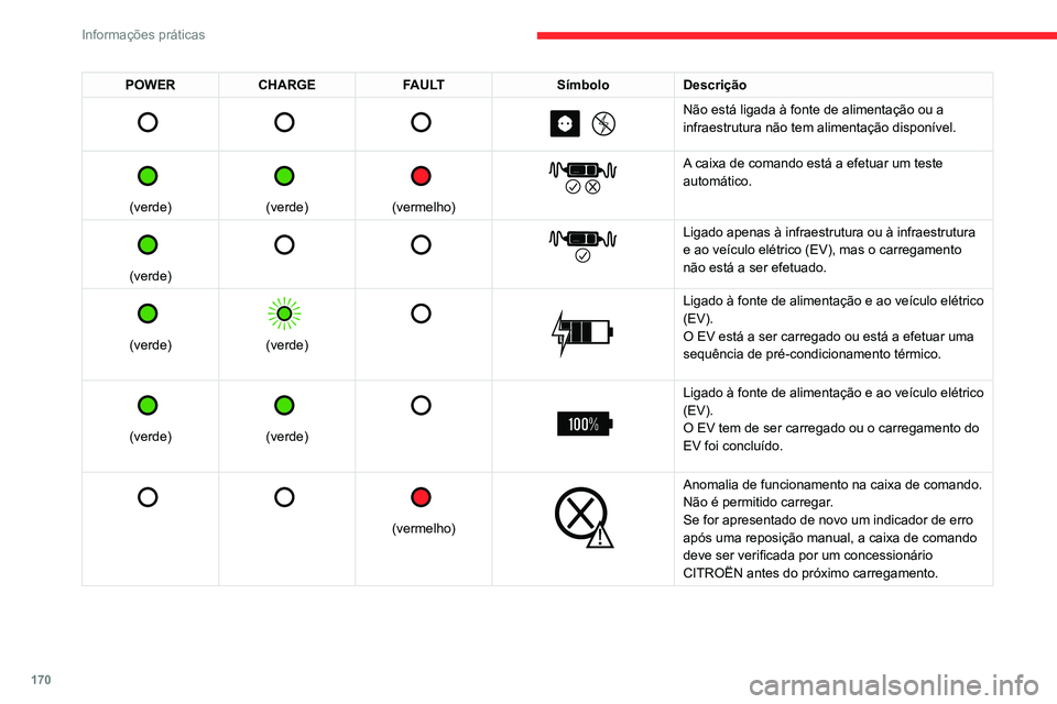 CITROEN C5 AIRCROSS 2022  Manual do condutor (in Portuguese) 170
Informações práticas
POWERCHARGE FAULT SímboloDescrição 
         
Não está ligada à fonte de alimentação ou a 
infraestrutura não tem alimentação disponível.
 
 
(verde)
 
 
(verde CITROEN C5 AIRCROSS 2022  Manual do condutor (in Portuguese) 170
Informações práticas
POWERCHARGE FAULT SímboloDescrição 
         
Não está ligada à fonte de alimentação ou a 
infraestrutura não tem alimentação disponível.
 
 
(verde)
 
 
(verde