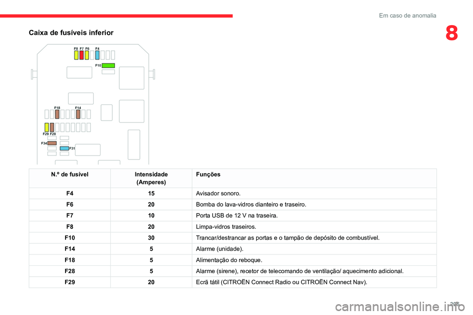 CITROEN C5 AIRCROSS 2022  Manual do condutor (in Portuguese) 205
Em caso de anomalia
8Caixa de fusíveis inferior 
 
N.º de fusívelIntensidade
(Amperes) Funções
F4 15Avisador sonoro.
F6 20Bomba do lava-vidros dianteiro e traseiro.
F7 10Porta USB de 12 V na 