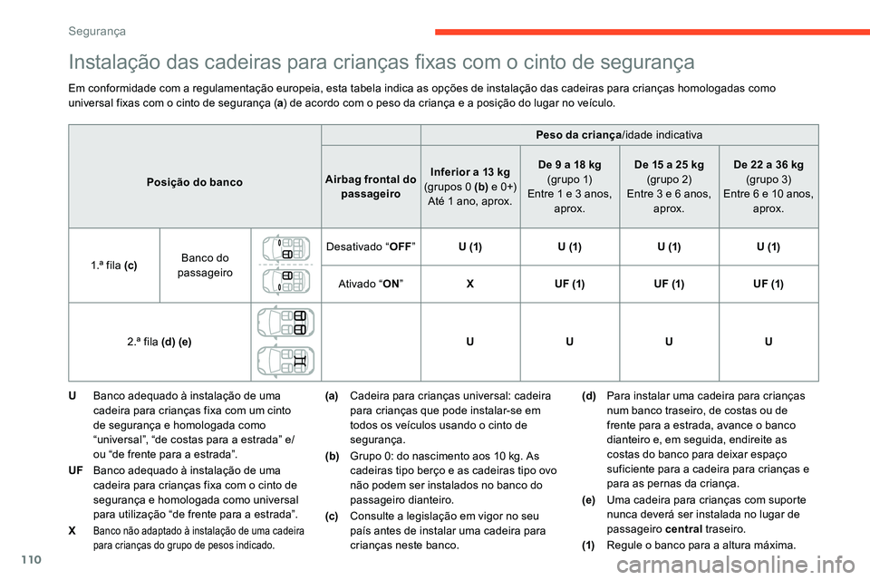 CITROEN C5 AIRCROSS 2020 Manual do condutor (in Portuguese) 110
Instalação das cadeiras para crianças fixas com o cinto de segurança
Em conformidade com a regulamentação europeia, esta tabela indica as opções de instalação das cadeiras para crianças CITROEN C5 AIRCROSS 2020 Manual do condutor (in Portuguese) 110
Instalação das cadeiras para crianças fixas com o cinto de segurança
Em conformidade com a regulamentação europeia, esta tabela indica as opções de instalação das cadeiras para crianças