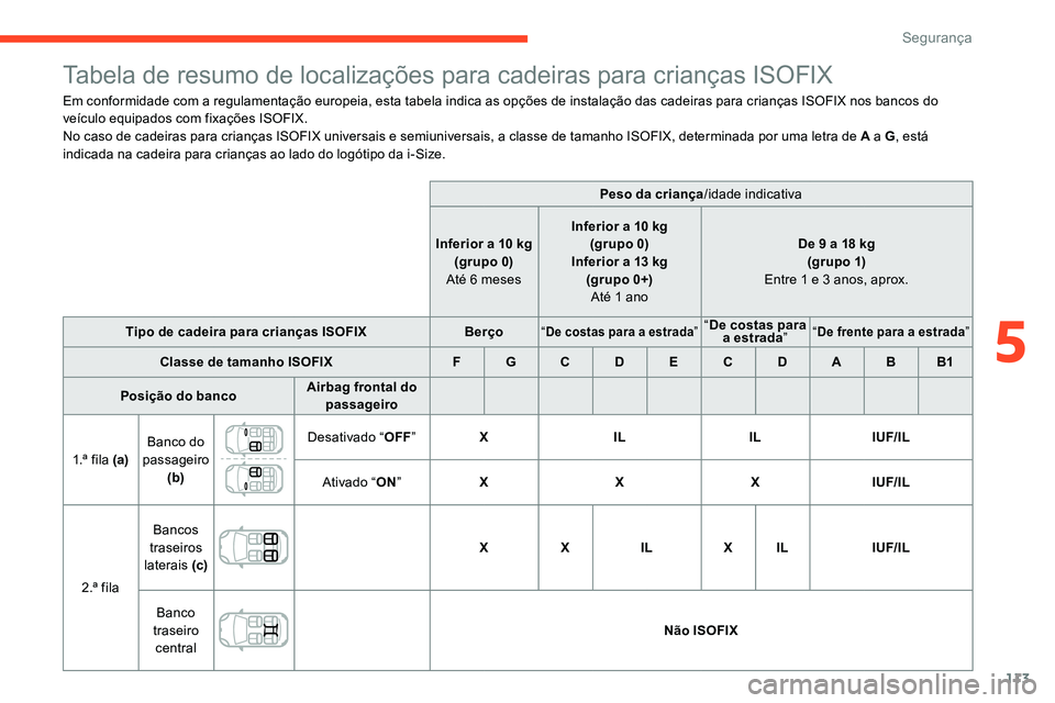 CITROEN C5 AIRCROSS 2020 Manual do condutor (in Portuguese) 113
Tabela de resumo de localizações para cadeiras para crianças ISOFIX
Em conformidade com a regulamentação europeia, esta tabela indica as opções de instalação das cadeiras para crianças I CITROEN C5 AIRCROSS 2020 Manual do condutor (in Portuguese) 113
Tabela de resumo de localizações para cadeiras para crianças ISOFIX
Em conformidade com a regulamentação europeia, esta tabela indica as opções de instalação das cadeiras para crianças I